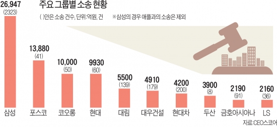 30대그룹, 소송 '골머리'…작년 피소액 10조 육박