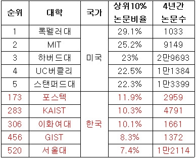 <표> 2014 라이덴 랭킹 종합순위.