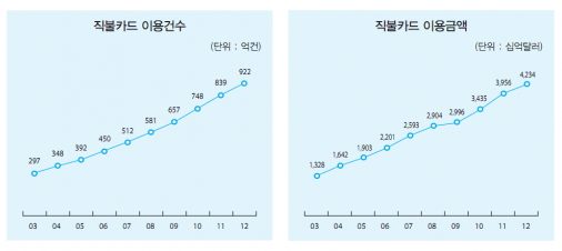 1인당 이용액 3위