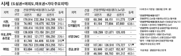 [5/12]주간 오피스 시세 및 추천 임대 물건