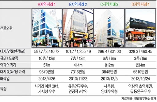 서울 역삼역 인근 중소형 빌딩 실거래 사례 및 추천 매물