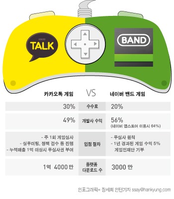 '카톡' 아성 넘보는 '밴드게임'…주사위는 던져졌다