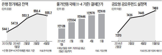 '못난이 3형제' 정기예금·물가채·공모주의 귀환