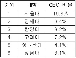 <표> 코스닥 상장사 CEO 배출대학 순위