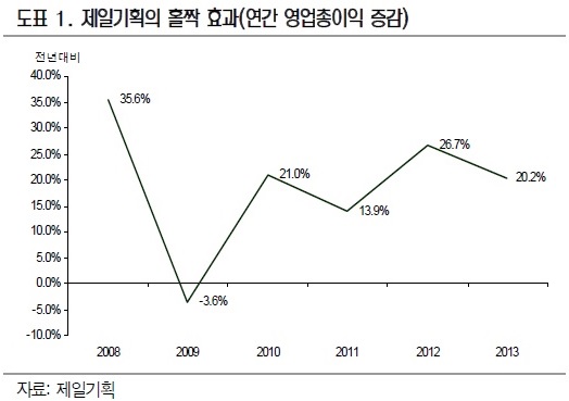 "월드컵이 온다" 수혜株 찾기 분주…상보·제일기획 등 특수 기대