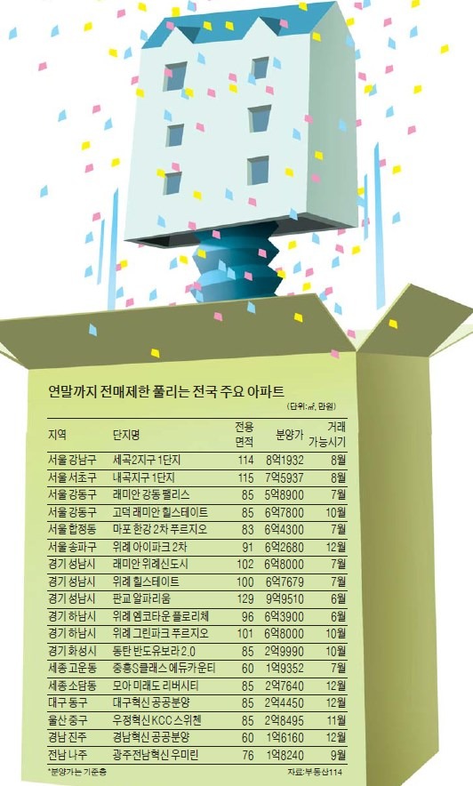 위례 로열층 웃돈 벌써 8000만원…전국 9만가구 분양권 전매 풀린다