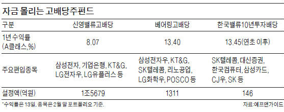 한달새 1200억 돈 몰린 고배당펀드 살펴보니…