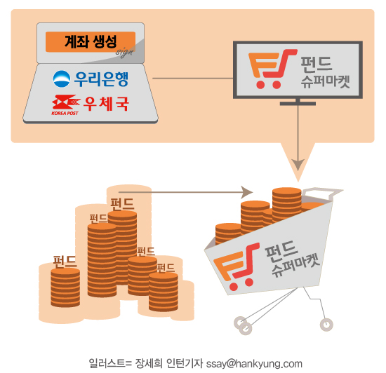 [펀드슈퍼마켓 정복기①]펀드투자 입장 티켓, 계좌설정 어떻게? 우리은행·우체국 방문, 10분 만에 완료