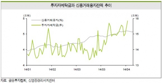 증시자금 숨통 트이나…고객예탁금·신용융자잔고 증가 뚜렷