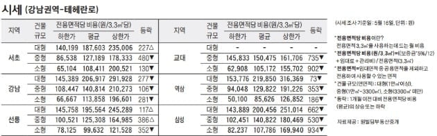 [5/19]주간 오피스 시세 및 추천 임대 물건