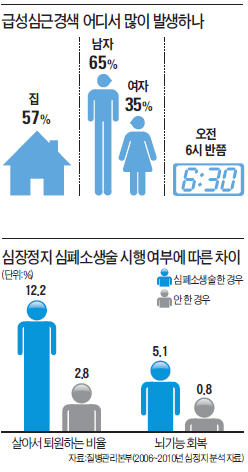 심장마비 절반은 집에서…응급처치만 잘해도 80는 산다 | 한국경제