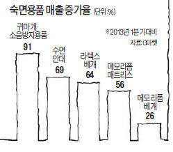 잠을 팝니다…불면의 대한민국…'수면산업' 급팽창