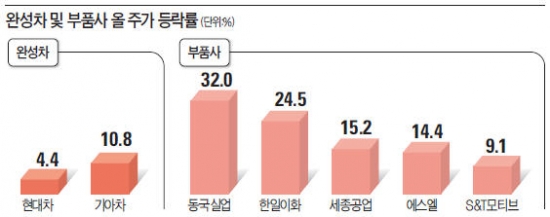 완성차보다 속도내는 車부품주