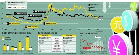 [환율 1000·1000…허약해진 '맷집'] 더딘 경제회복, 소비·투자 침체