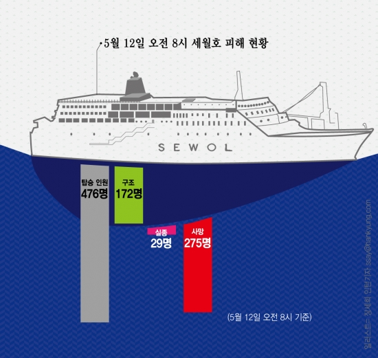 [인포그래픽]세월호 참사 27일째 … 12일 오전 현재 실종 29, 사망 275명