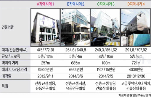 서울 압구정로데오역 인근 중소형 빌딩 실거래 사례 및 추천 매물