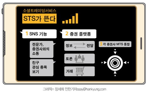 [STS가 뜬다①]카톡 친구 '추천 종목' 보는 시대…“소셜트레이딩 뭐길래”