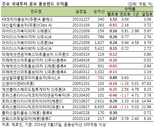 코스피 2000 돌파에 롱숏펀드는 '울쌍'…왜?