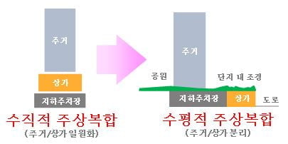 [천안 불당 지웰 더샵③구성]상가 지하로 분리한 주상복합, 용적률 204% 불과