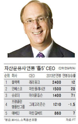 자산운용사 CEO 연봉 '껑충'…블랙록 핑크, 12% 오른 2400만弗