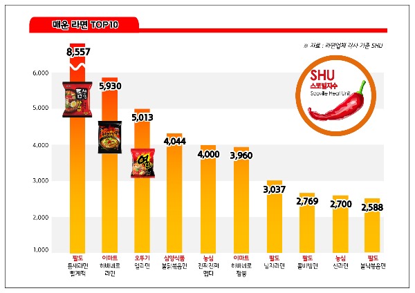 매운 라면 전쟁…가장 매운라면 1위는? | 한국경제