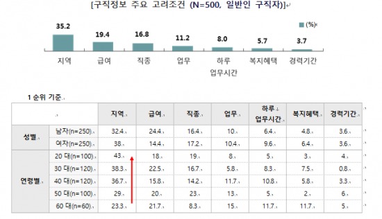 구직자 남녀노소 "월급 많아도 서울 떠나는 건 싫다"