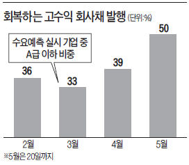 [마켓인사이트] '찬밥 신세' A급 이하 회사채에 볕드나