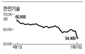 [마켓인사이트] KPS 이어 한전기술 지분도 판다