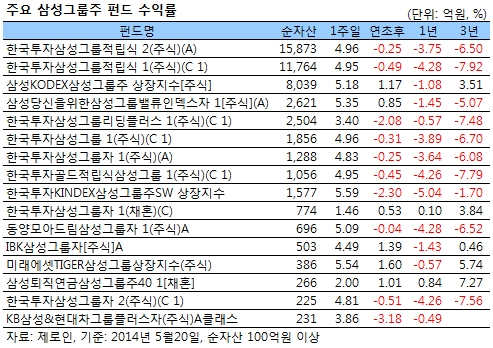 '핫'한 삼성그룹株 펀드…지배구조 이슈 믿고 들어갈까?