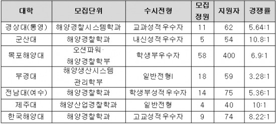 <표> 2014 전국 4년제대 해양경찰 관련학과 수시모집 경쟁률. / 이투스청솔 제공