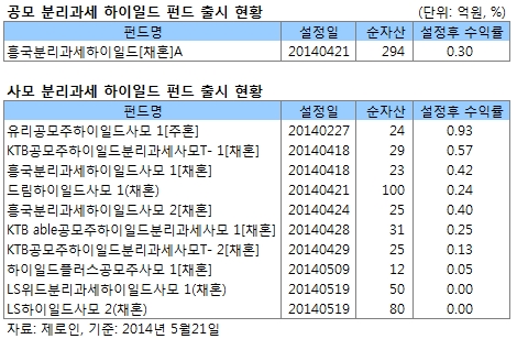 대형 IPO '줄줄이'…분리과세 하이일드 펀드 인기 '수직 상승'