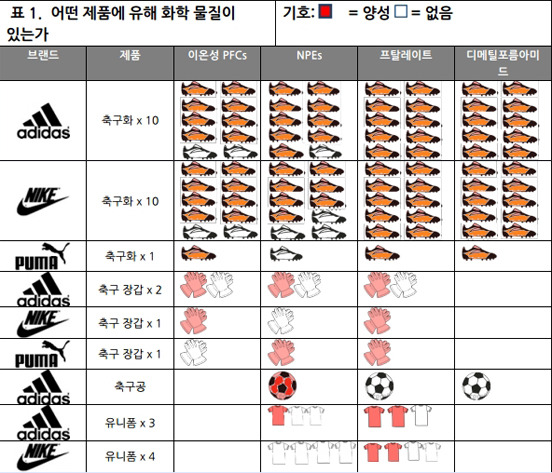 제품별 유해물질 검출 결과(표 제공-그린피스)