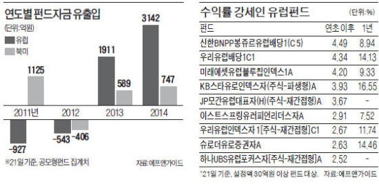 북미 → 유럽, 펀드자금 '대서양 횡단'