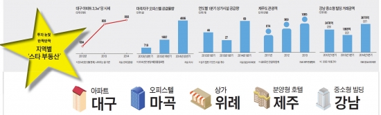 투자 눈빛 반짝반짝 지역별 '스타 부동산'