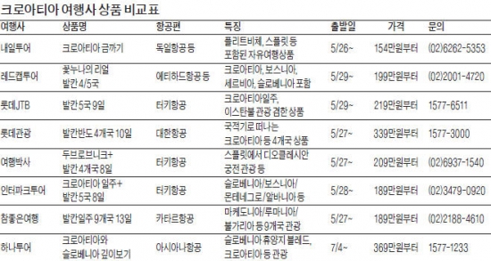 크로아티아 스플리트, 로마 황제가 사랑한 해변의 도시