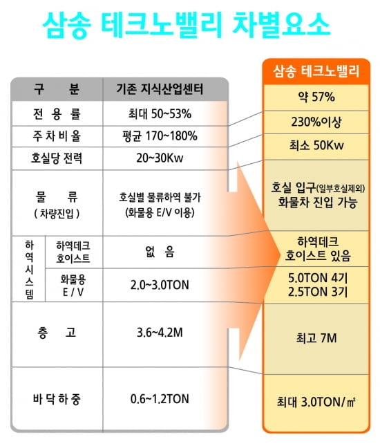 [삼송테크노밸리④특장점] 산업용 전기 사용 가능…호실당 전력 50kw 확보