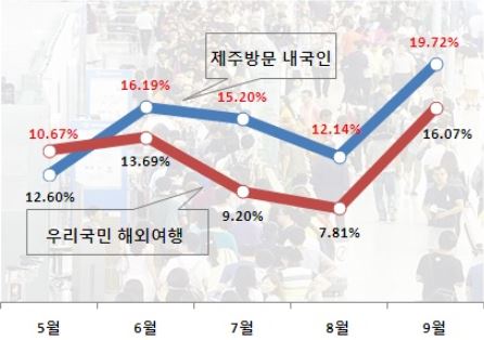 월별 연평균 증가율 <자료: 제주특별자치도관광협회·한국관광공사>