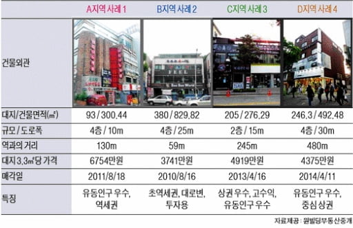 서울 어린이대공원역 인근 중소형 빌딩 실거래 사례 및 추천 매물