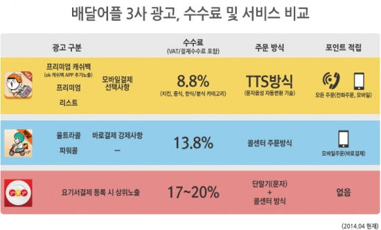 <기존 배달앱 서비스 방식 및 수수료>