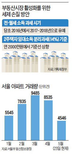 부동산 대책 전면 재검토…2주택자 과세 대폭 완화