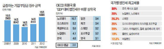 [왜 기업가 정신인가] GDP 대비 법인세 비중, OECD 5위…부담금 등 準조세까지