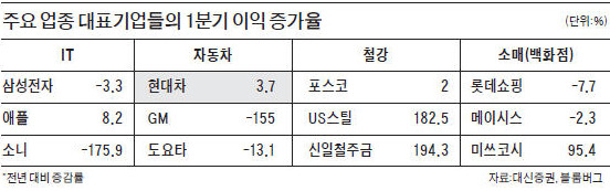 한·중·일 기업 '실적 삼국지' 승자는…