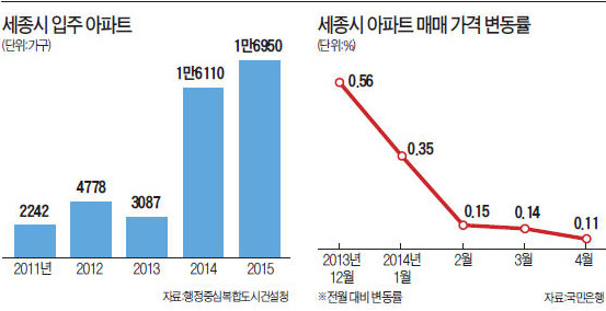 공급 과잉 앞에 대형 건설사도 '무릎'…세종시 브랜드 아파트 7000가구 분양 연기