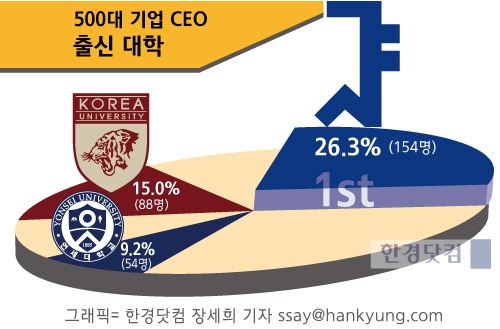 [인포그래픽]500대 기업 CEO, 대학별로 봤더니…서울 고대 연대 한양 성대 순