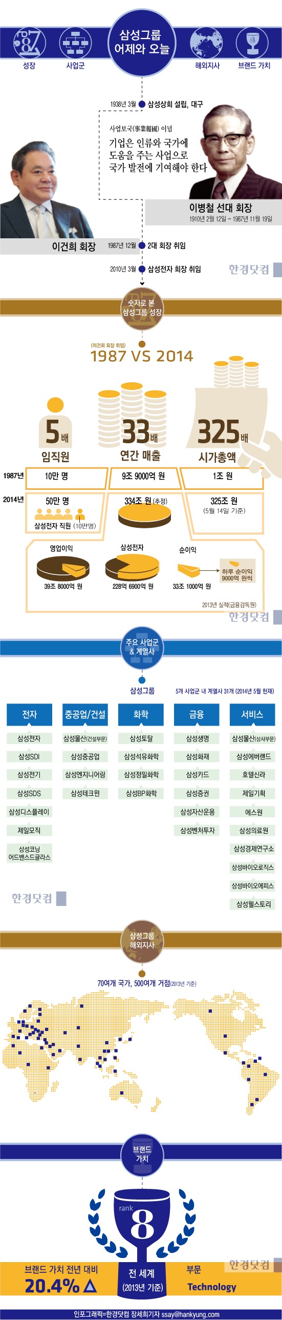 [인포그래픽] 삼성을 한눈에 보는 비법, 직원만 50만 명…삼성그룹, 대단해~