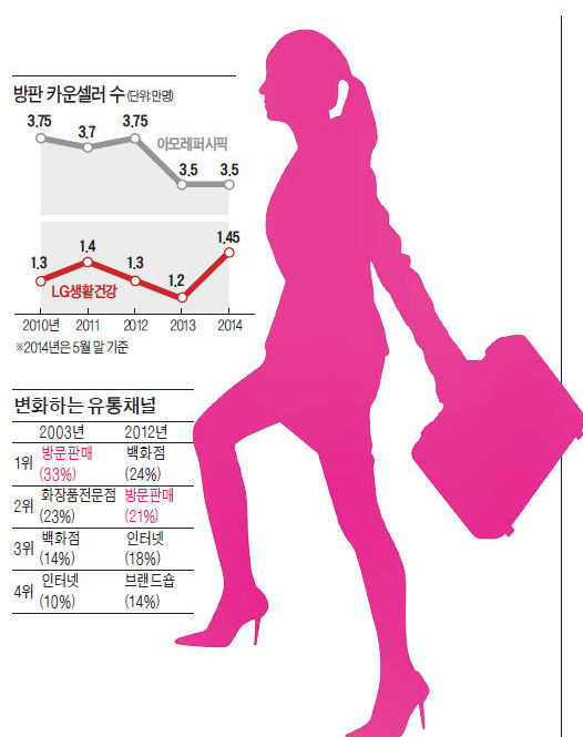 화장품 방문 판매, 쇠락하고 있는데…LG생활건강, 방판인력 20% 늘린 까닭