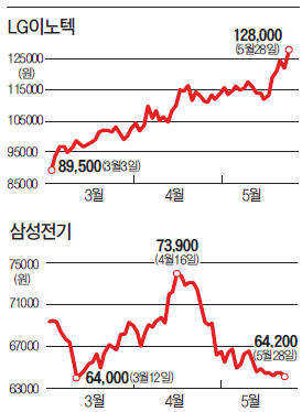 전자부품 대리戰…LG이노텍, 삼성전기에 판정승