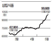 호빵 계절도 아닌데 삼립식품 연일 신고가