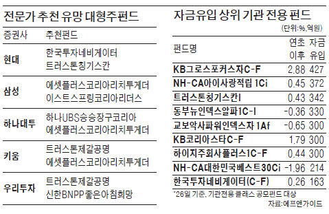 "대형株의 귀환" 펀드자금 방향 튼다