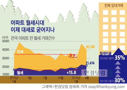 [인포그래픽]아파트 월세시대, 이제 대세로 굳어지나?